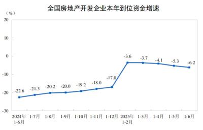 重磅數據出爐 2025年上半年全國房地產開發投資同比下降11.2%的信號與應對